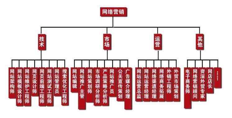 网络营销推广整合